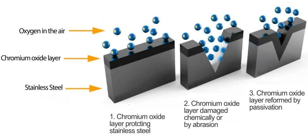 pasivacion graphic