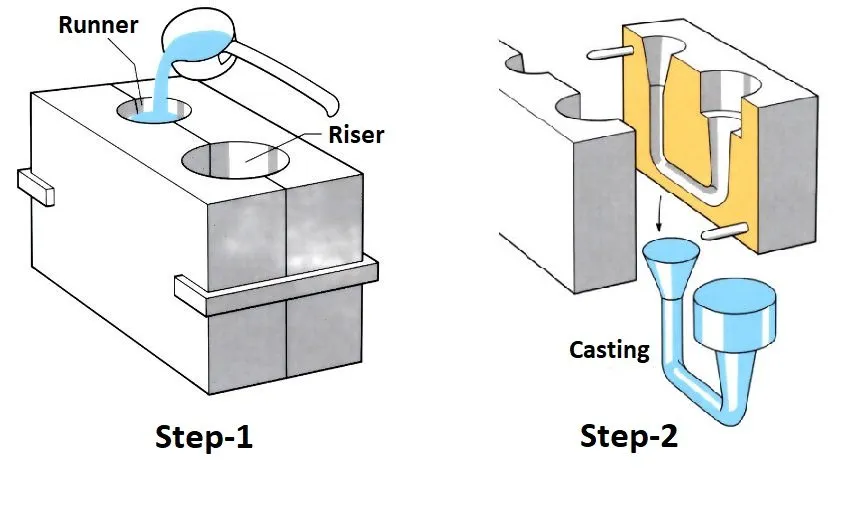 Figure 2 Steps of gravity die casting 转换自 jpg